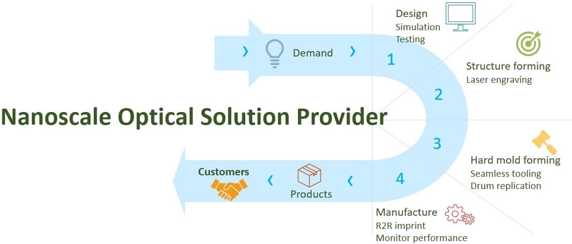 Nanoscale Optical Solution Provider « Himax Technologies, Inc